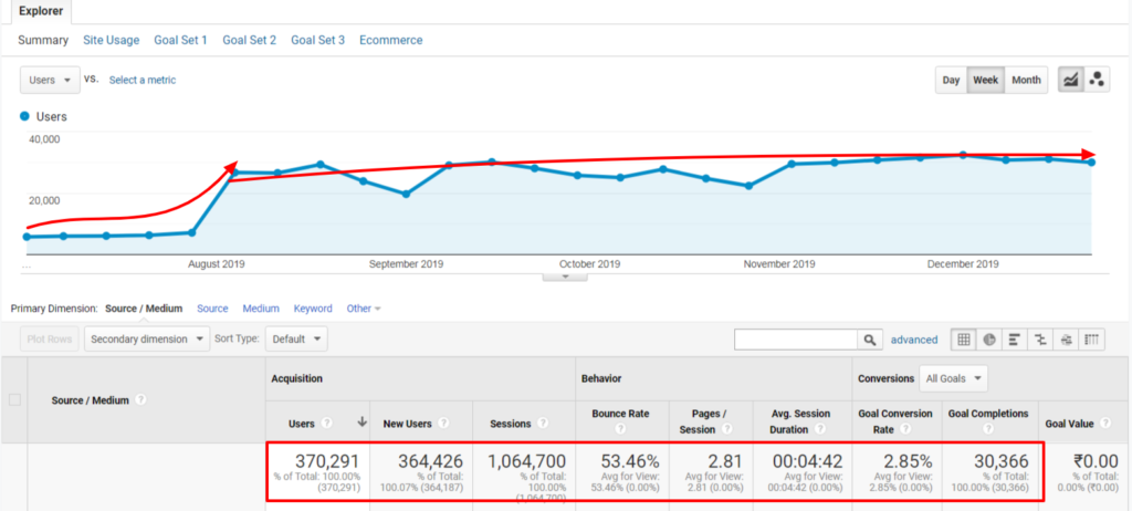 SEO & Digital Marketing Case Study of TenderTiger