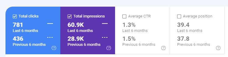 Google My Business Performance