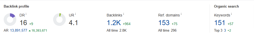 Backlink Profile