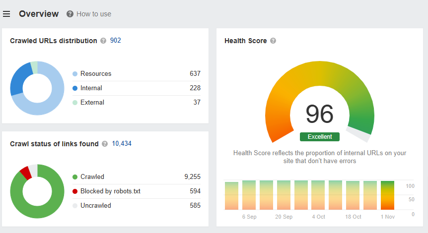 Technical Health score